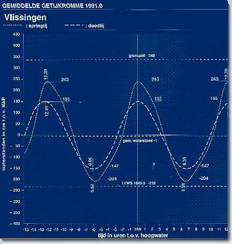 getijkromme Vlissingen